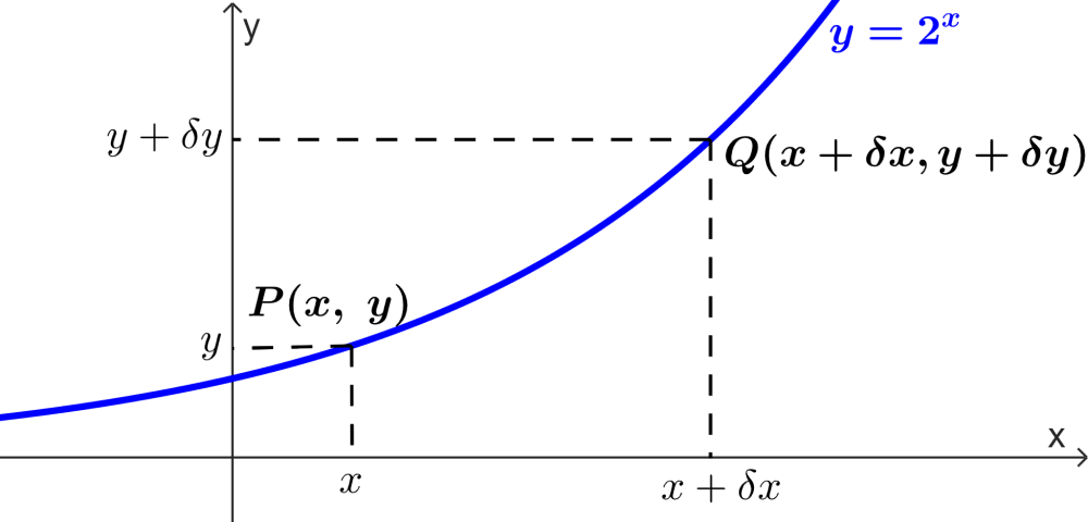 Diagram of 2^x for derivatives of exponential